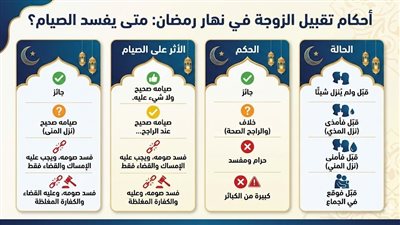 قبّلني زوجي في نهار رمضان وأخبرتني صديقتي أننا فطرنا وعلينا القضاء والكفارة! ما صحة ذلك؟